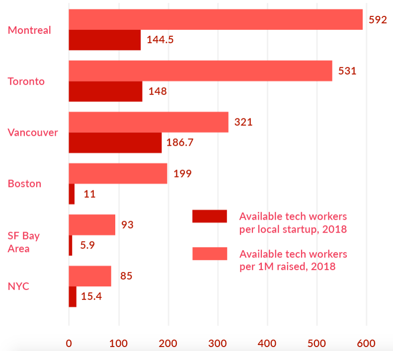 Figure 9. Benchmark of available tech workers in major Canadian and U.S. cities, 2018.